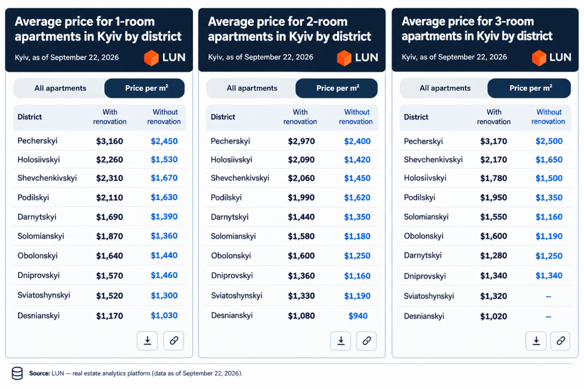 District-wide median apartment prices per square meter in Kyiv in September 2026