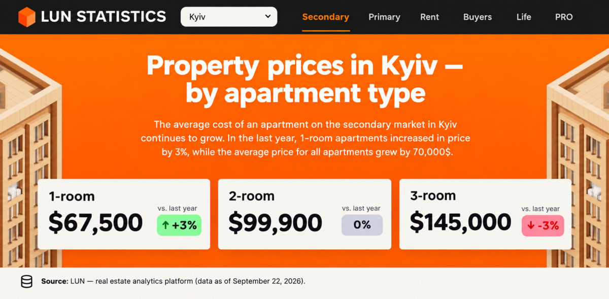 Median apartment prices in Kyiv in September 2026